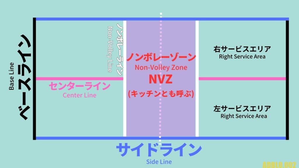 ピックルボールのコートの各ラインの名称
